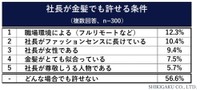 条件があった場合、社長の金髪は許せますか（提供画像）