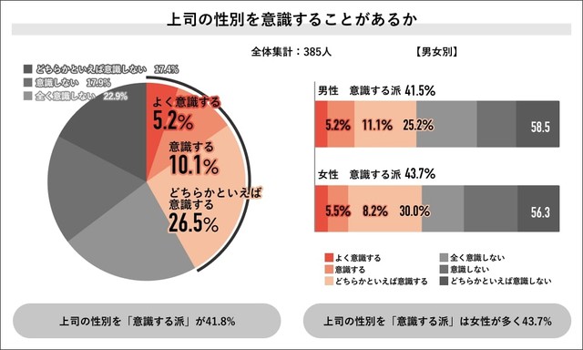 上司の性別を意識するか（提供画像）