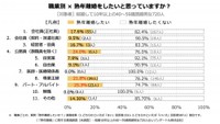 【職業別】熟年離婚したいと思っているか？（提供画像）