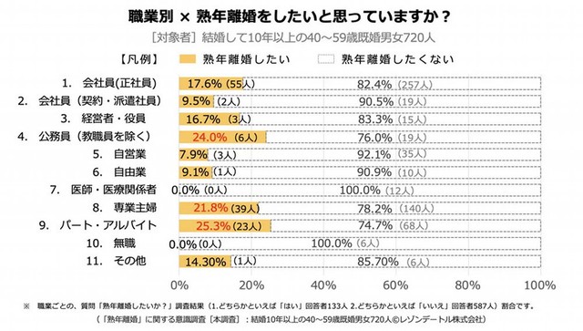 【職業別】熟年離婚したいと思っているか？（提供画像）