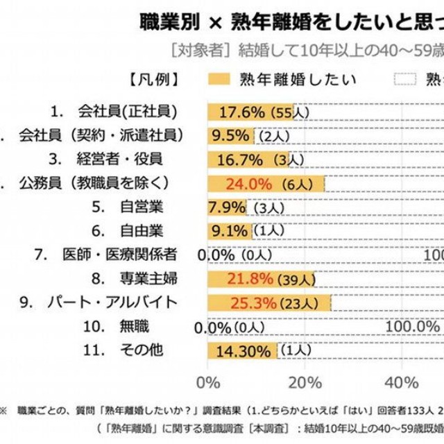 【職業別】熟年離婚したいと思っているか？（提供画像）