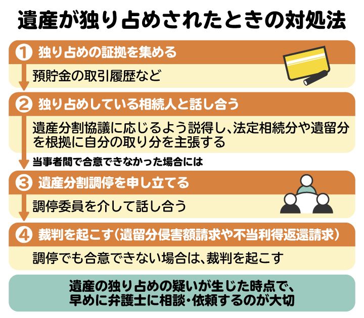 遺産が独り占めされたときの対処方法の流れを図解
