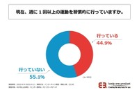 現在、週に1回以上の運動を習慣的に行っていますか（提供画像）
