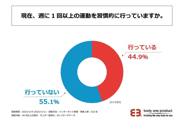 現在、週に1回以上の運動を習慣的に行っていますか（提供画像）