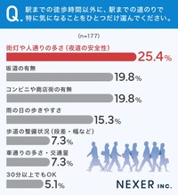 駅までの徒歩時間以外に、駅までの道のりで特に気になることをひとつ選んでください。（提供画像）
