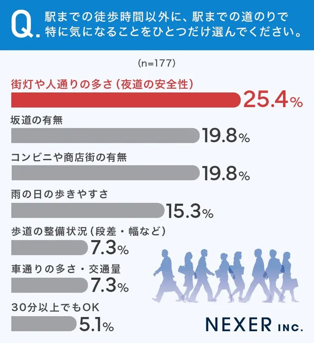 駅までの徒歩時間以外に、駅までの道のりで特に気になることをひとつ選んでください。（提供画像）
