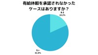 有給休暇を承認されなかった経験があるか（提供画像）