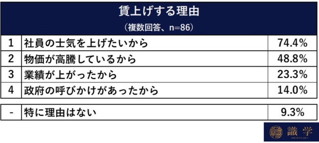 賃上げする理由（提供画像）