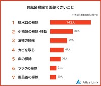 お風呂掃除で面倒くさいこと（提供画像）