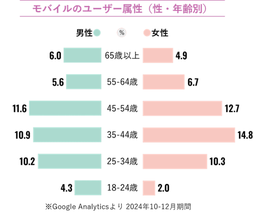 モバイルのユーザー属性1