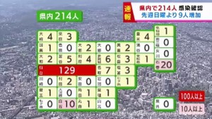【詳報】宮城県で214人感染　仙台市129人・石巻市20人など　富谷市内の医療機関でクラスター