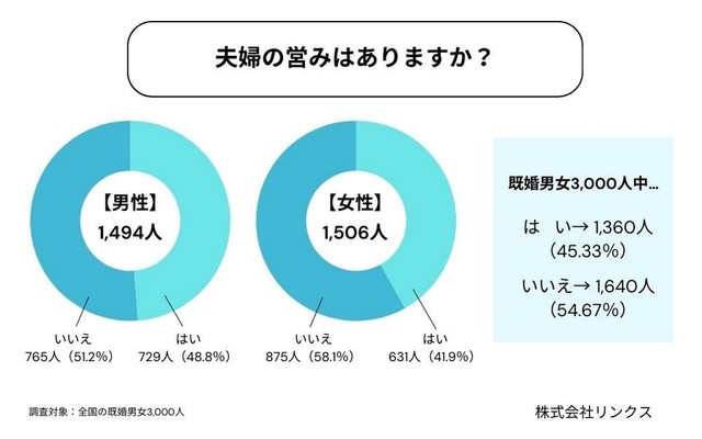 現在、夫婦の営みはありますか？（提供画像）