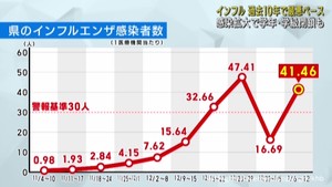 宮城県のインフルエンザ感染者数　この時期としては過去１０年で最多