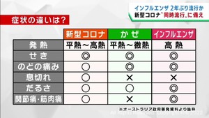 新型コロナとインフルエンザの同時流行に警戒　仙台市のクリニック
