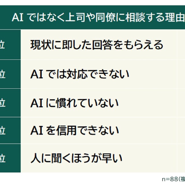 AIではなく上司や同僚に相談する理由