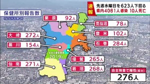 【詳報】宮城県で4081人感染　うち仙台市2019人　高齢者施設でクラスター3件　患者10人死亡