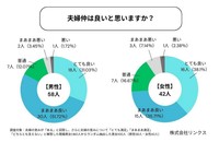 夫婦仲は良いと思いますか？（提供画像）