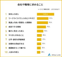 会社・職場に求めること（提供画像）