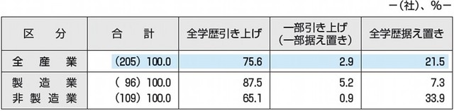 初任給の改定状況（提供画像）