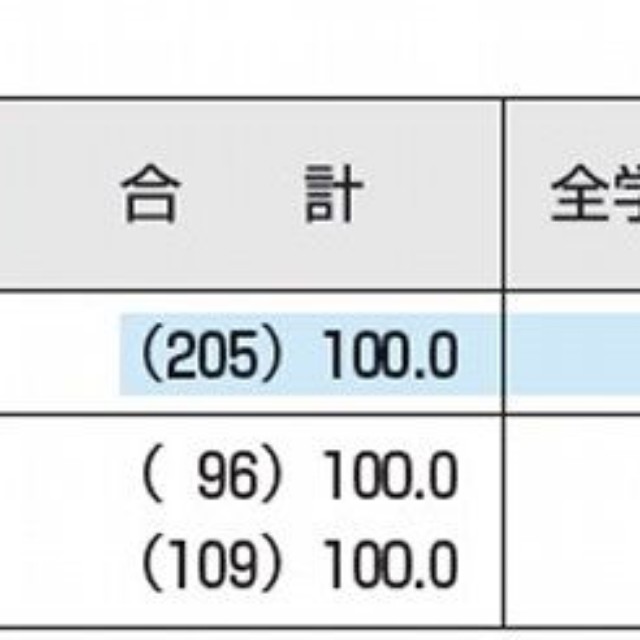 初任給の改定状況（提供画像）