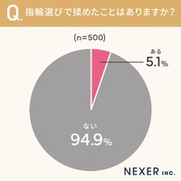 既婚男女500人に聞いた「指輪選びでもめたことはあるか」（株式会社NEXER・DIAMOND DOT LAB調べ）