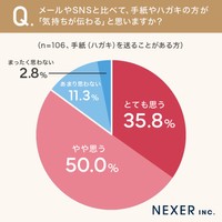 「手紙やハガキを贈ること」についてのアンケート
