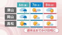 6～8日の天気予報