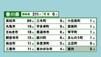 香川県の新型コロナ感染状況　7月6日