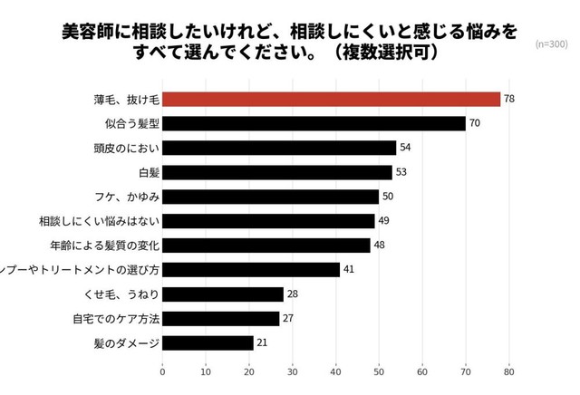美容師に相談したいけれど、相談しにくいと感じる悩み（提供画像）