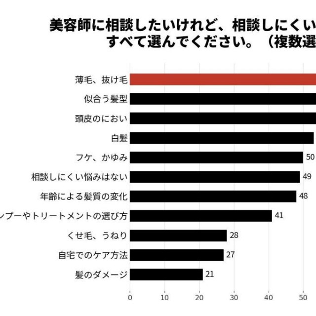 美容師に相談したいけれど、相談しにくいと感じる悩み（提供画像）
