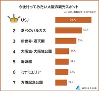 今後行ってみたい大阪の観光スポット