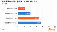 親の家事を十分に手伝えていると感じるか
