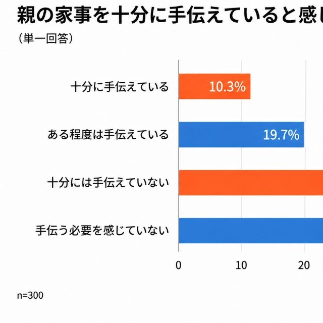 親の家事を十分に手伝えていると感じるか