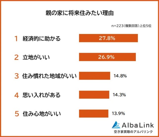親の家に住みたい理由（提供画像）
