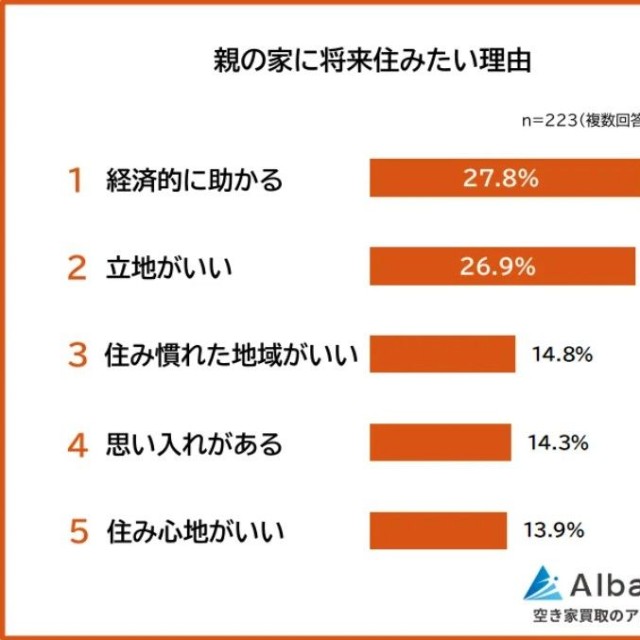 親の家に住みたい理由（提供画像）
