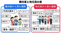 福岡に対し観光客と地元民の間には大きな捉え方の違いがあるようです（バリカタな福岡市民botさん提供）