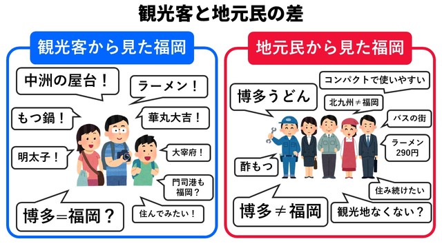 福岡に対し観光客と地元民の間には大きな捉え方の違いがあるようです（バリカタな福岡市民botさん提供）