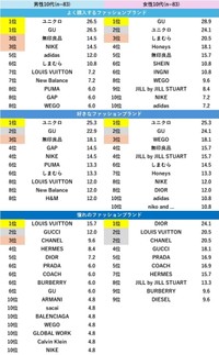 【10代】ファッション好きが選ぶ人気ブランドランキング（出典：「Pontaリサーチ」調べ）