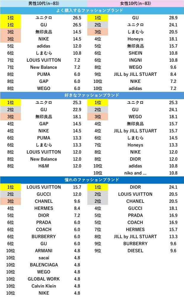 【10代】ファッション好きが選ぶ人気ブランドランキング（出典：「Pontaリサーチ」調べ）