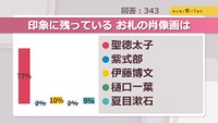 印象に残っているお札の肖像画は？【みんなに聞いてみた】