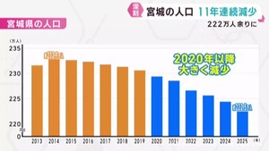 宮城県の人口１１年連続で減少　全国で１０番目に人口が減った県に