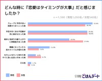 デートに関するアンケート