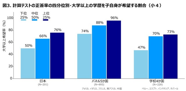 大学以上希望率（大学または大学院進学を希望する割合）と、計算テストの正答率の関係（出典：スプリックス教育財団調べ）
