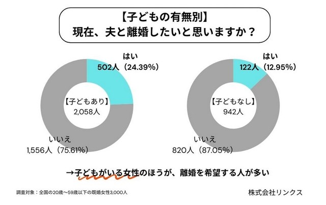 【子どもの有無別】現在、夫と「離婚したい」と思いますか？（提供画像）