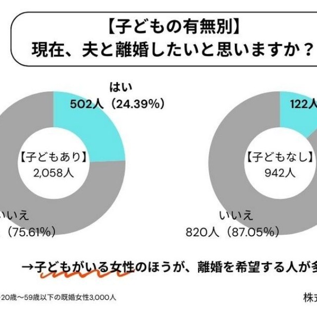【子どもの有無別】現在、夫と「離婚したい」と思いますか？（提供画像）