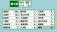 香川県の新型コロナ感染状況　4月7日