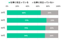 【年代別】ニュースが仕事で役立っている・いない（提供画像）