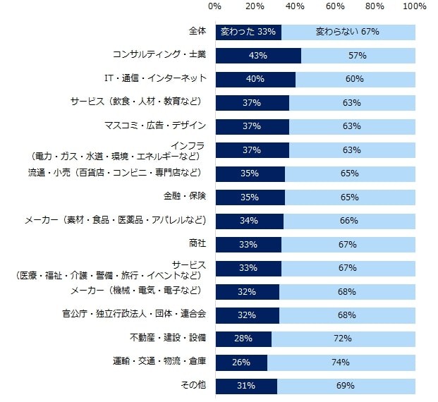 【業種】コロナ禍を経験し、「企業選びの軸」は変わりましたか？（提供画像）