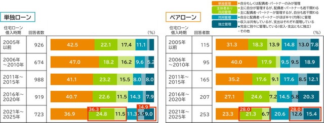 家計管理・運営を担っている人（提供画像）