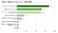 相談できなかった理由（提供画像）